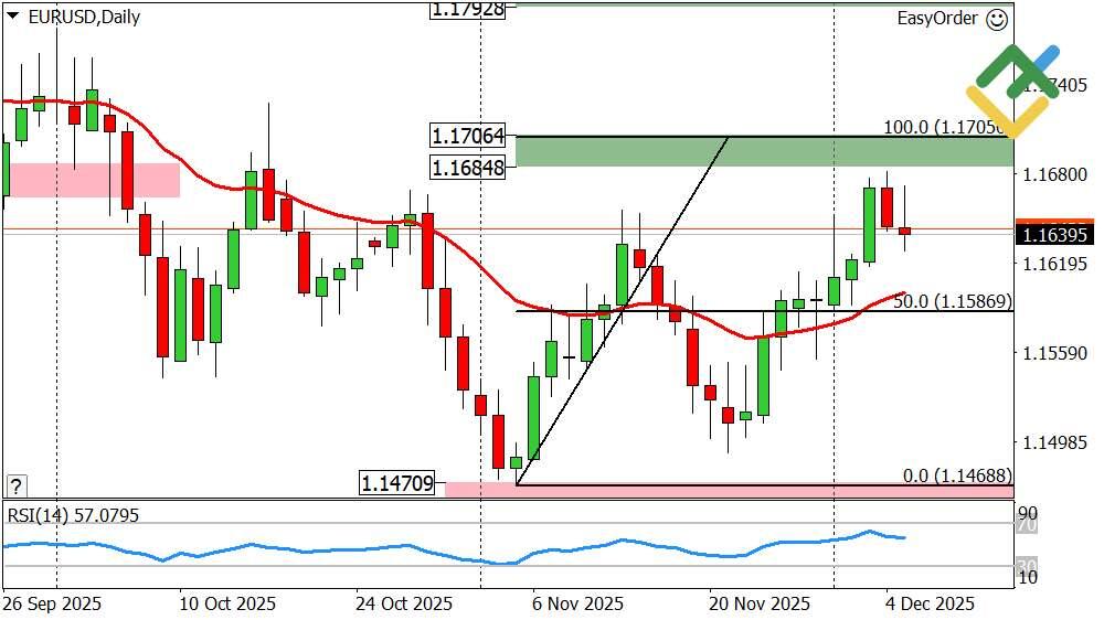 LiteForex: Wöchentliche Prognose für Euro/Dollar ab 08.12.2025