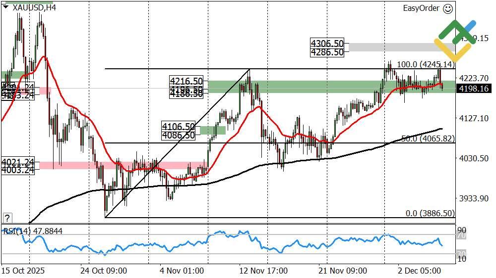 LiteForex: Wöchentliche Prognose für den Goldpreis ab 08.12.2025