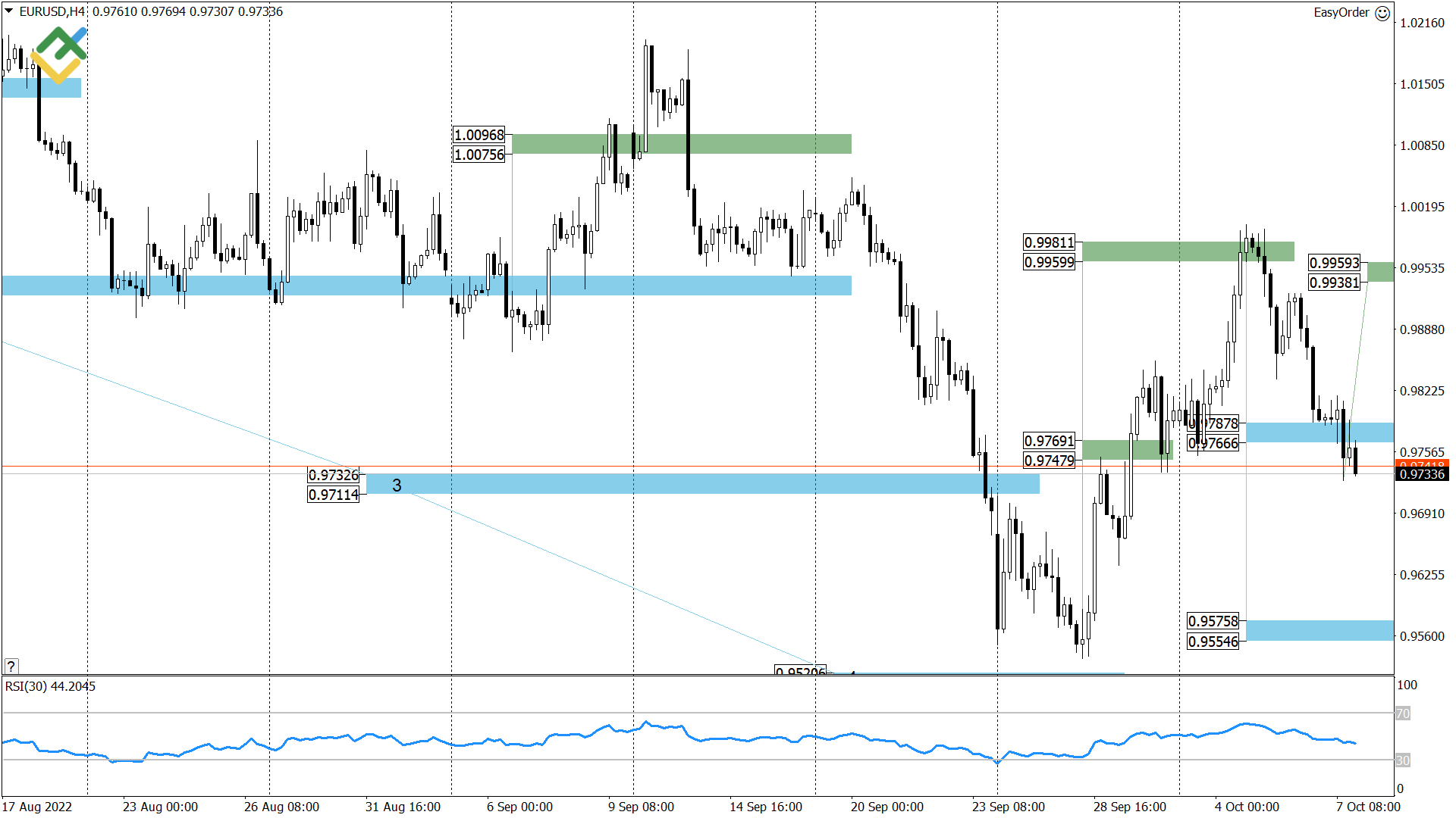 Pronóstico Eurodólar Precio Eurusd Para 2022 Años 2023 2025 Y Perspectivas A Largo Plazo 9760