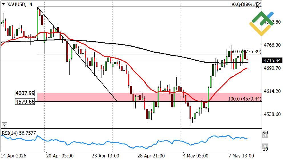LiteFinance: Прогноз по золоту на неделю от 11.05.2026