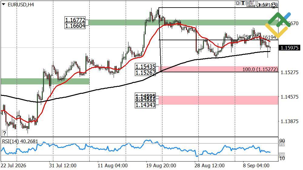 LiteFinance: Прогноз по евро к доллару США на неделю от 14.09.2026