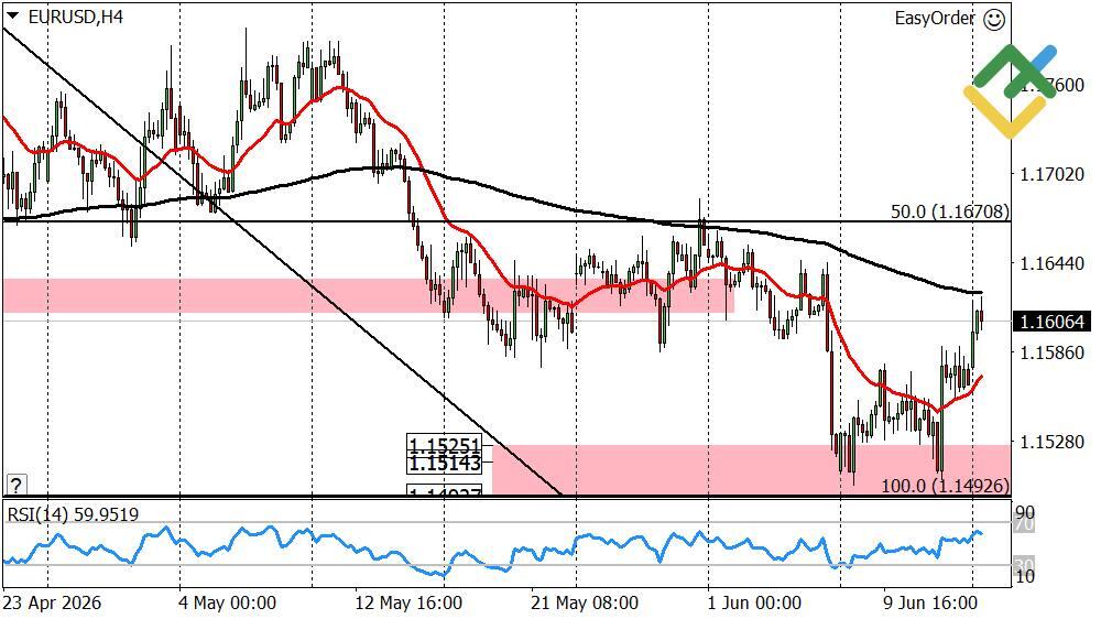 LiteFinance: A previsão sobre EUR/USD para semana desde 15.06.2026