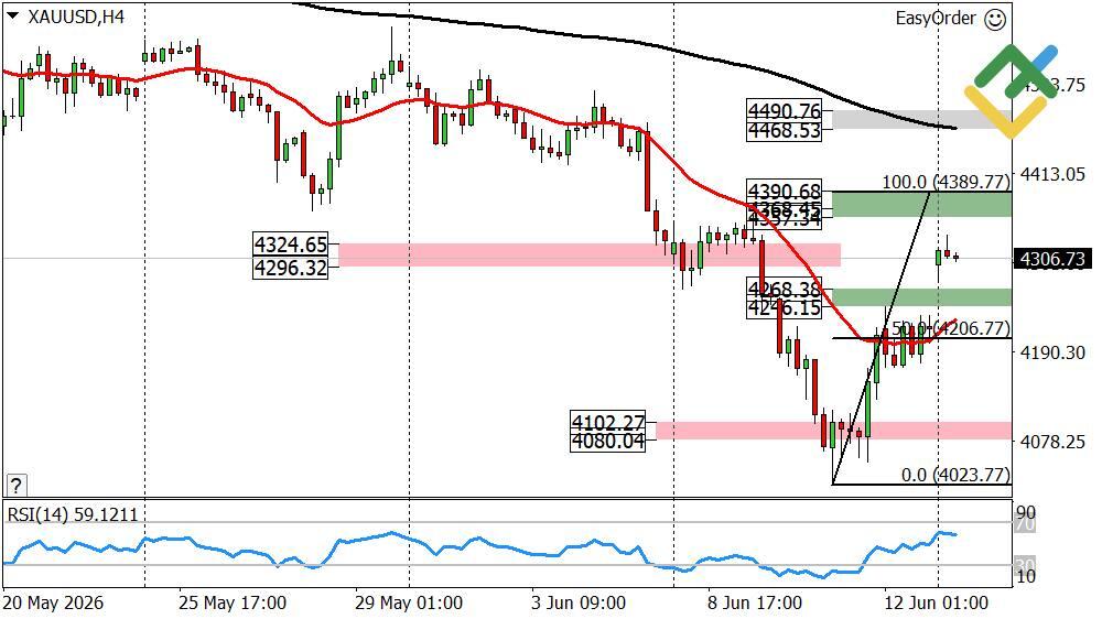 LiteFinance: Pronóstico del oro, semana del 15.06.2026