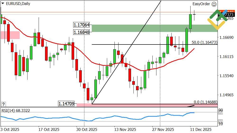 LiteFinance: Perkiraan Harga Mingguan Euro/Dolar pada 15.12.2025
