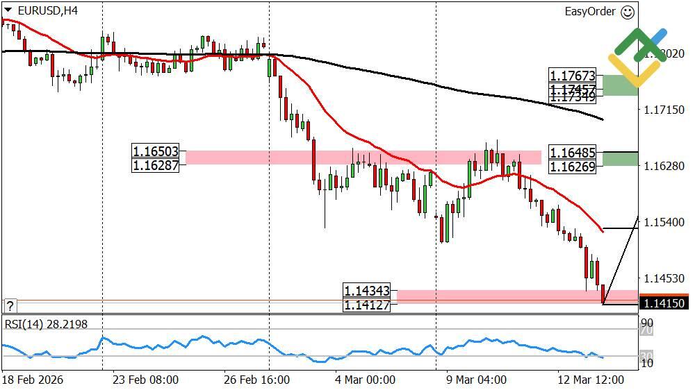 LiteFinance: Perkiraan Harga Mingguan Euro/Dolar pada 16.03.2026
