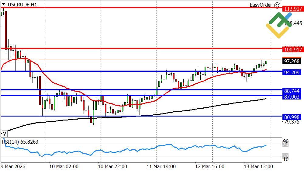 LiteFinance: Perkiraan Harga Mingguan Minyak pada 16.03.2026
