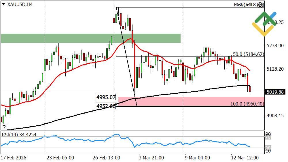 LiteFinance: Perkiraan Harga Mingguan Emas pada 16.03.2026