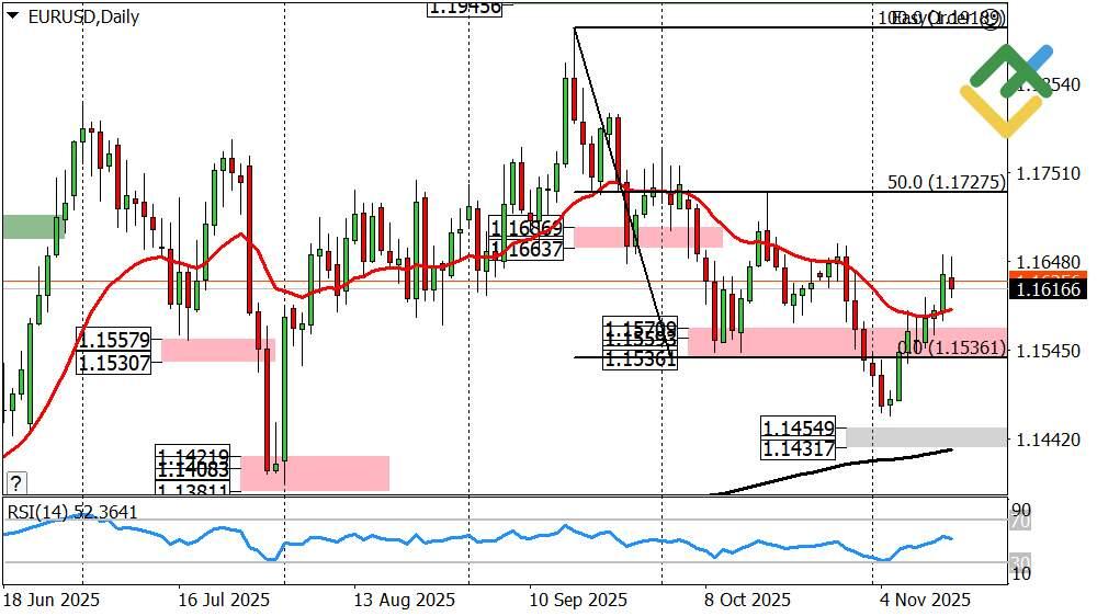 LiteForex: Wöchentliche Prognose für Euro/Dollar ab 17.11.2025