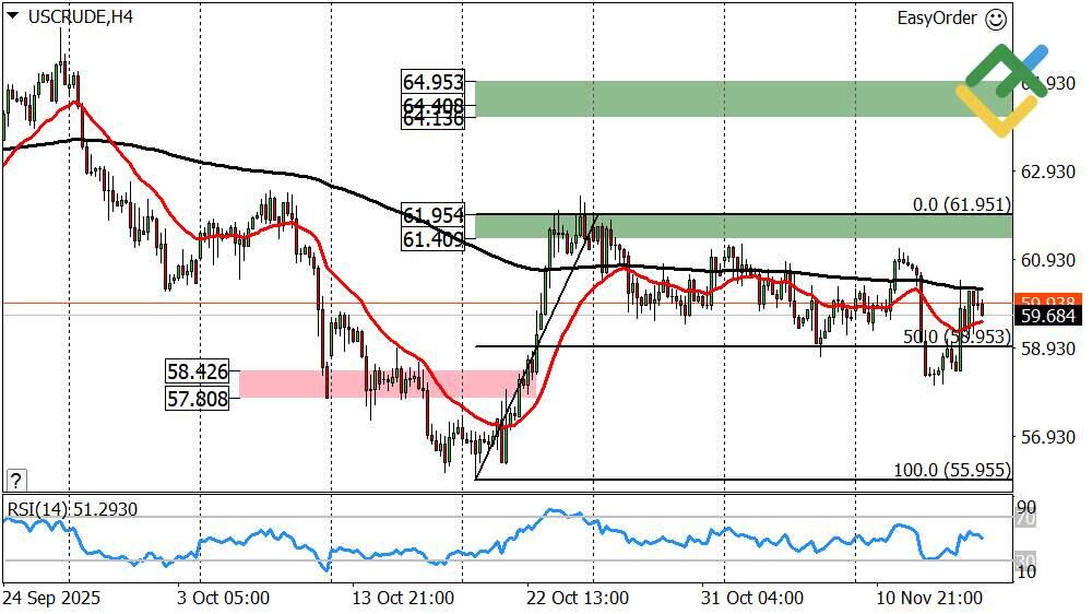 LiteForex: Wöchentliche Prognose für den Ölpreis ab 17.11.2025