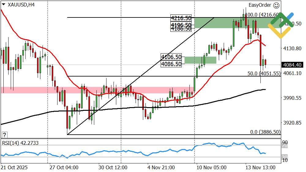 LiteForex: Wöchentliche Prognose für den Goldpreis ab 17.11.2025