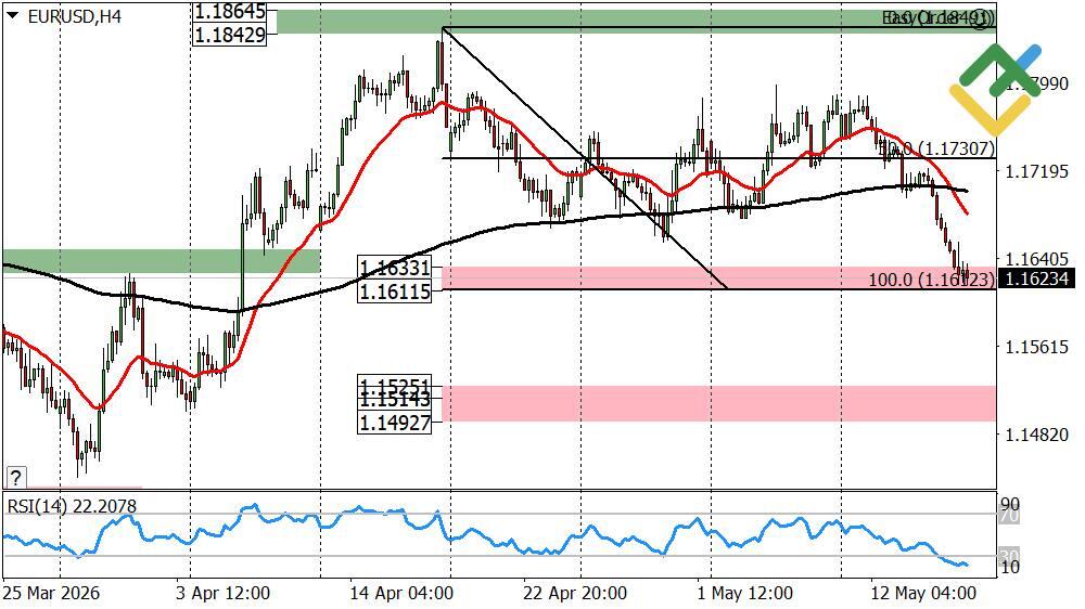 LiteForex: Wöchentliche Prognose für Euro/Dollar ab 18.05.2026