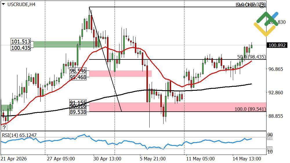 LiteForex: Wöchentliche Prognose für den Ölpreis ab 18.05.2026