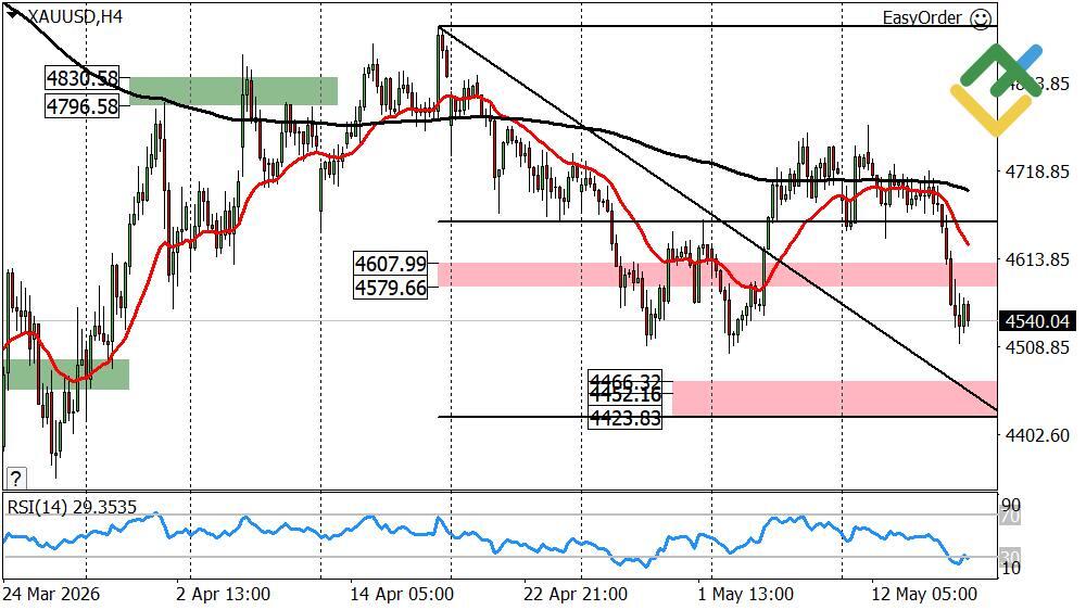 LiteForex: Wöchentliche Prognose für den Goldpreis ab 18.05.2026