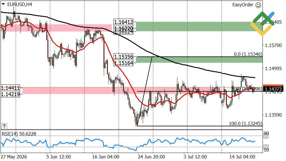 LiteForex: Wöchentliche Prognose für Euro/Dollar ab 20.07.2026