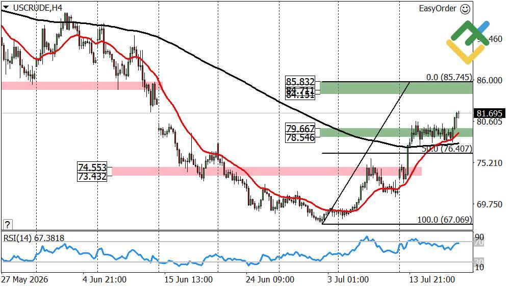 LiteForex: Wöchentliche Prognose für den Ölpreis ab 20.07.2026