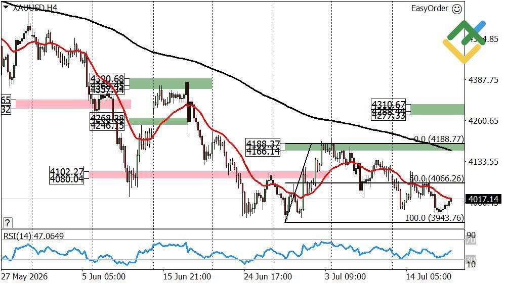LiteForex: Wöchentliche Prognose für den Goldpreis ab 20.07.2026