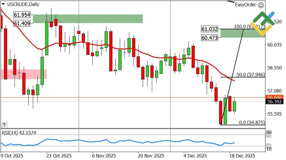 LiteForex: Wöchentliche Prognose für den Ölpreis ab 22.12.2025