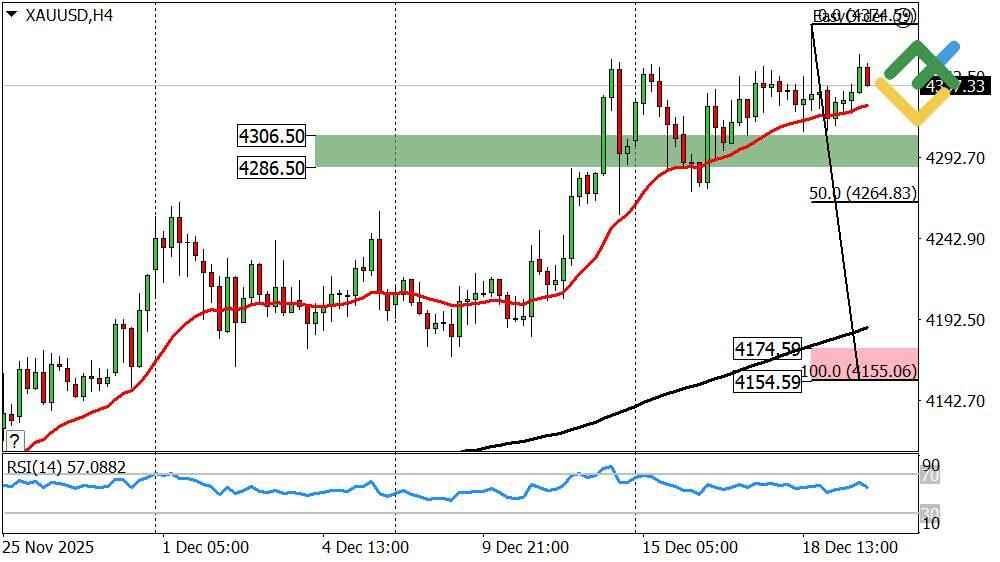 LiteForex: Wöchentliche Prognose für den Goldpreis ab 22.12.2025