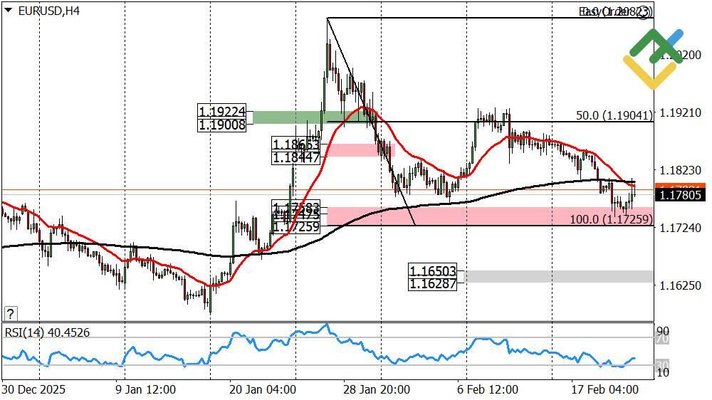 LiteForex: Wöchentliche Prognose für Euro/Dollar ab 23.02.2026