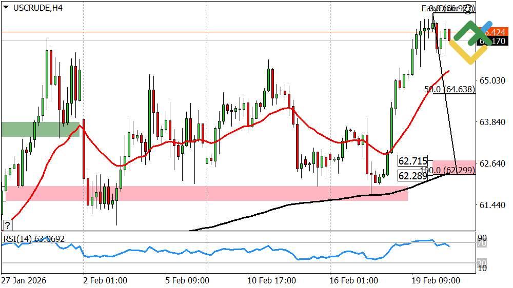 LiteForex: Wöchentliche Prognose für den Ölpreis ab 23.02.2026