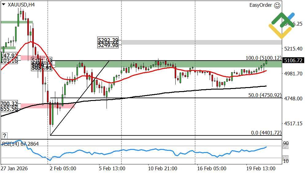 LiteForex: Wöchentliche Prognose für den Goldpreis ab 23.02.2026