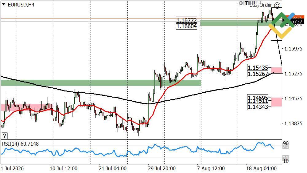 LiteForex: Wöchentliche Prognose für Euro/Dollar ab 24.08.2026