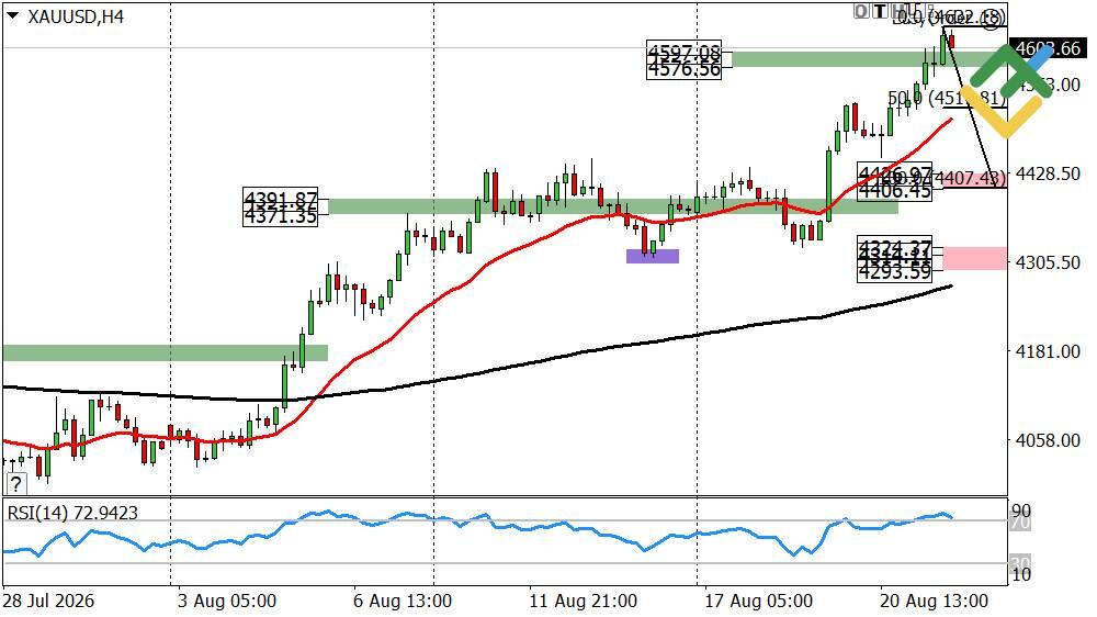 LiteForex: Wöchentliche Prognose für den Goldpreis ab 24.08.2026