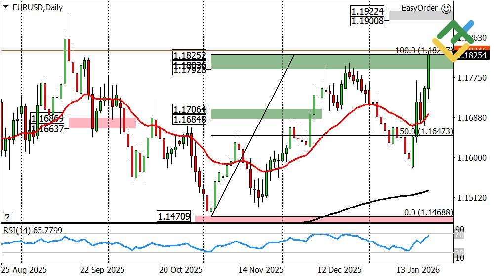 LiteFinance: Perkiraan Harga Mingguan Euro/Dolar pada 26.01.2026