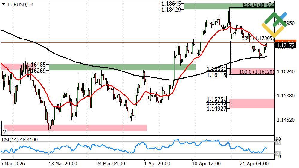 LiteFinance: Euro/Dollar Weekly Price Forecast as of 27.04.2026