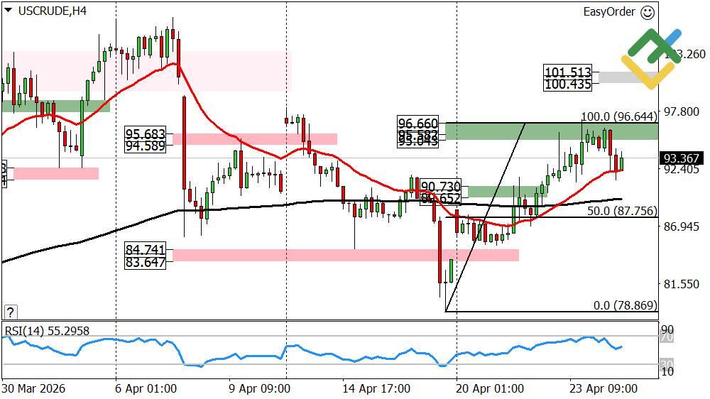 LiteFinance: Oil Weekly Price Forecast as of 27.04.2026