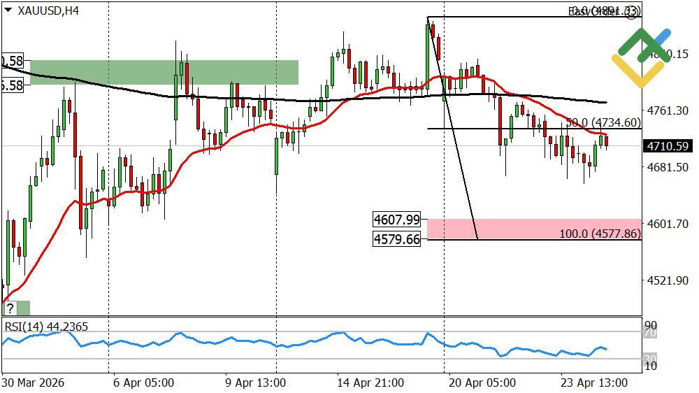 LiteFinance: Gold Weekly Price Forecast as of 27.04.2026