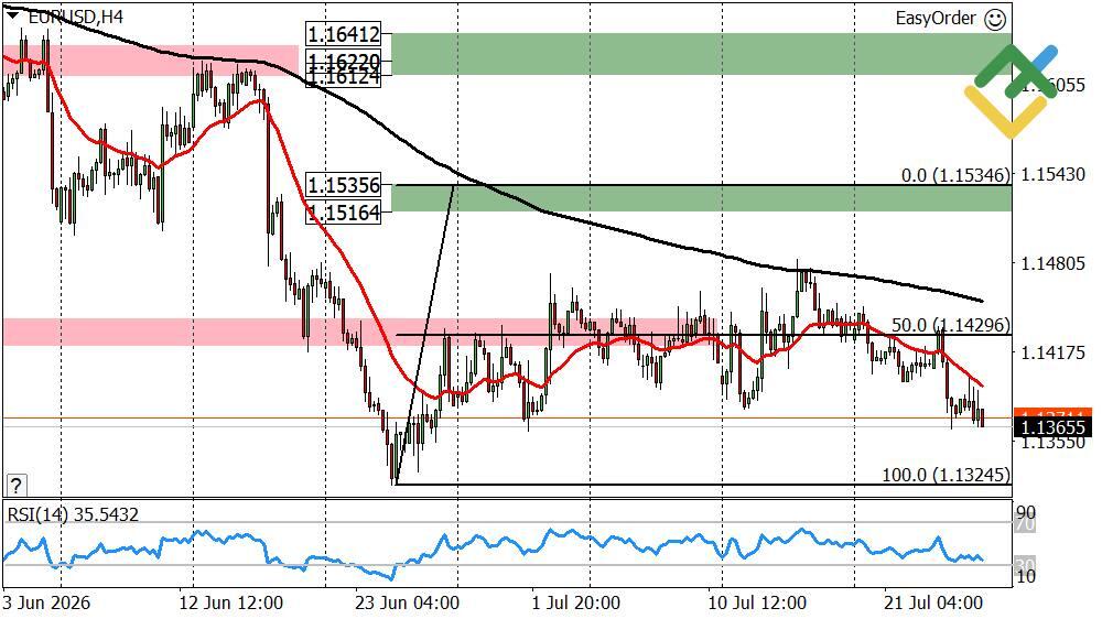 LiteFinance: Прогноз по евро к доллару США на неделю от 27.07.2026