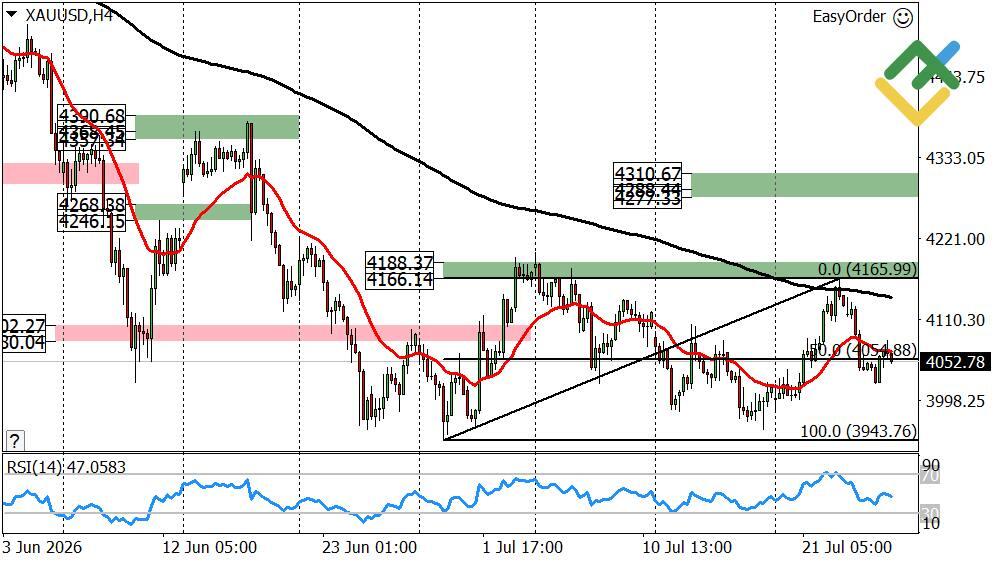LiteFinance: Gold Weekly Price Forecast as of 27.07.2026