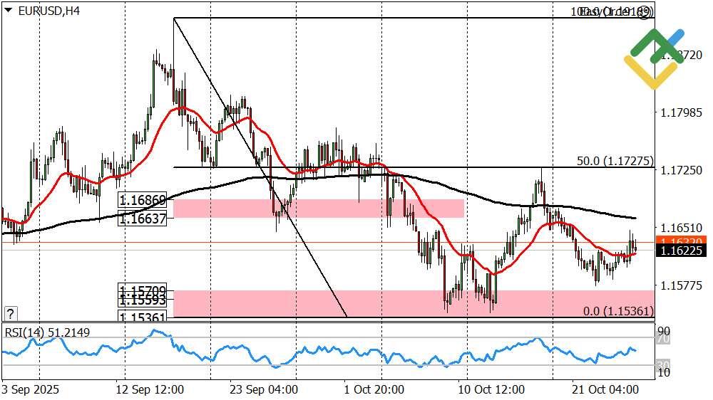 LiteForex: Wöchentliche Prognose für Euro/Dollar ab 27.10.2025