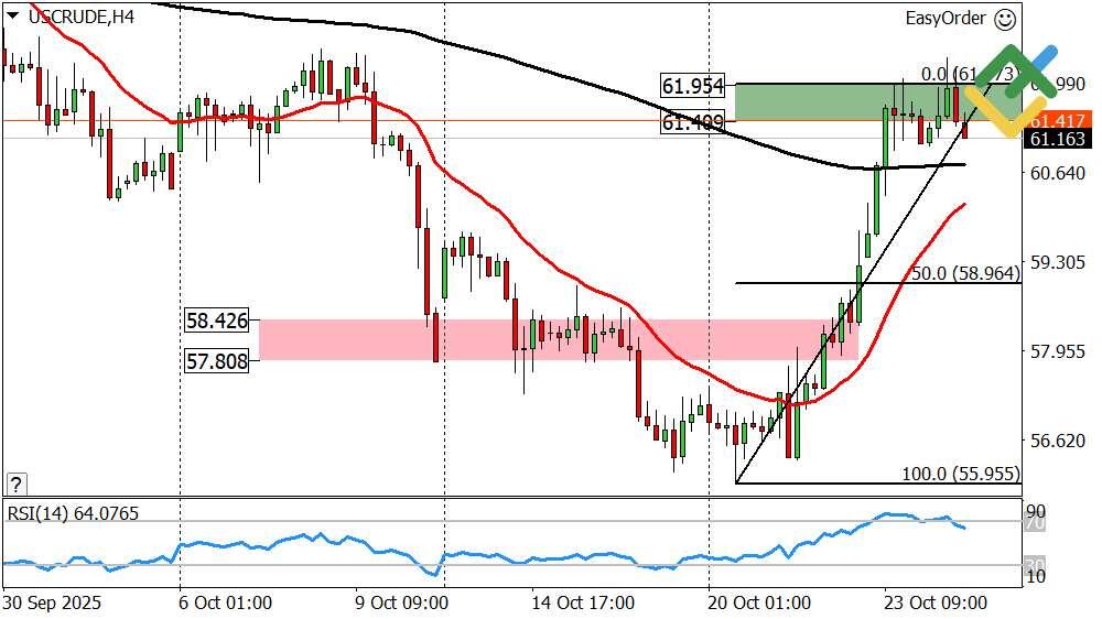 LiteForex: Wöchentliche Prognose für den Ölpreis ab 27.10.2025