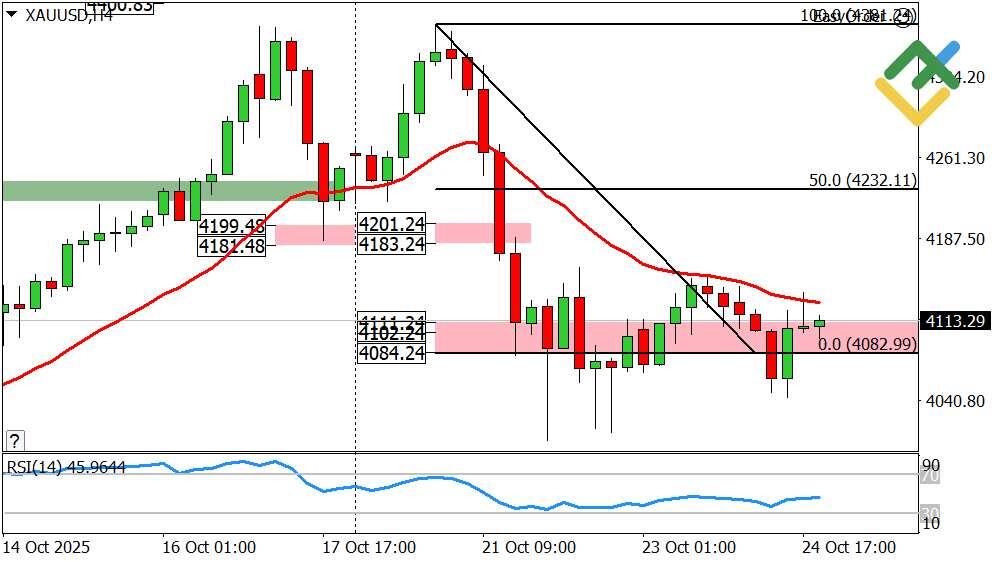 LiteForex: Wöchentliche Prognose für den Goldpreis ab 27.10.2025