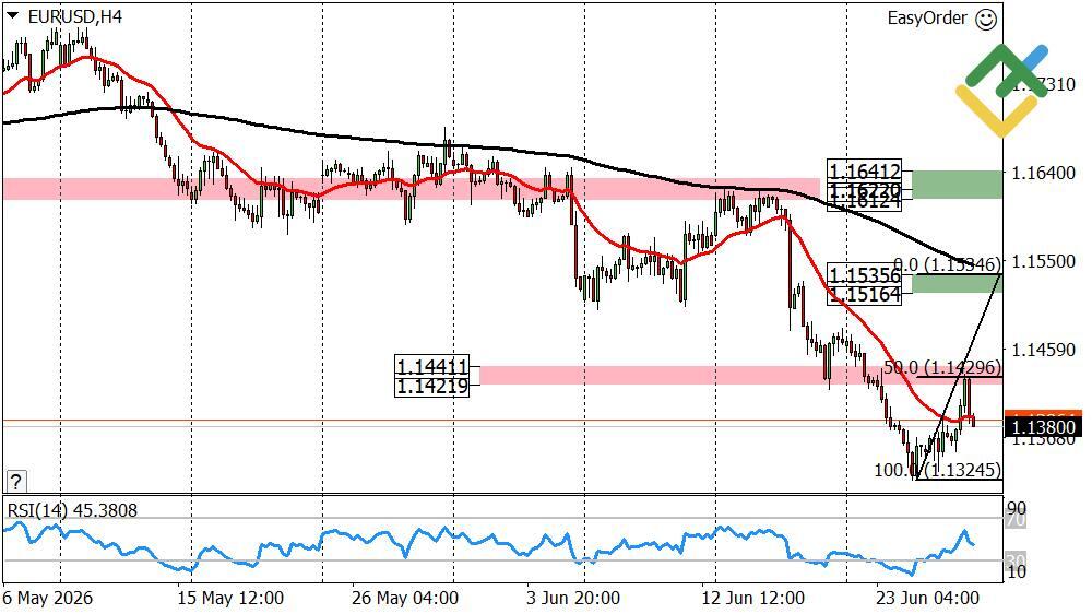 LiteForex: Wöchentliche Prognose für Euro/Dollar ab 29.06.2026