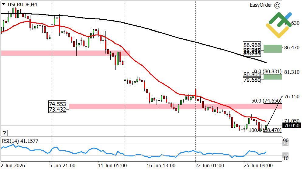 LiteForex: Wöchentliche Prognose für den Ölpreis ab 29.06.2026