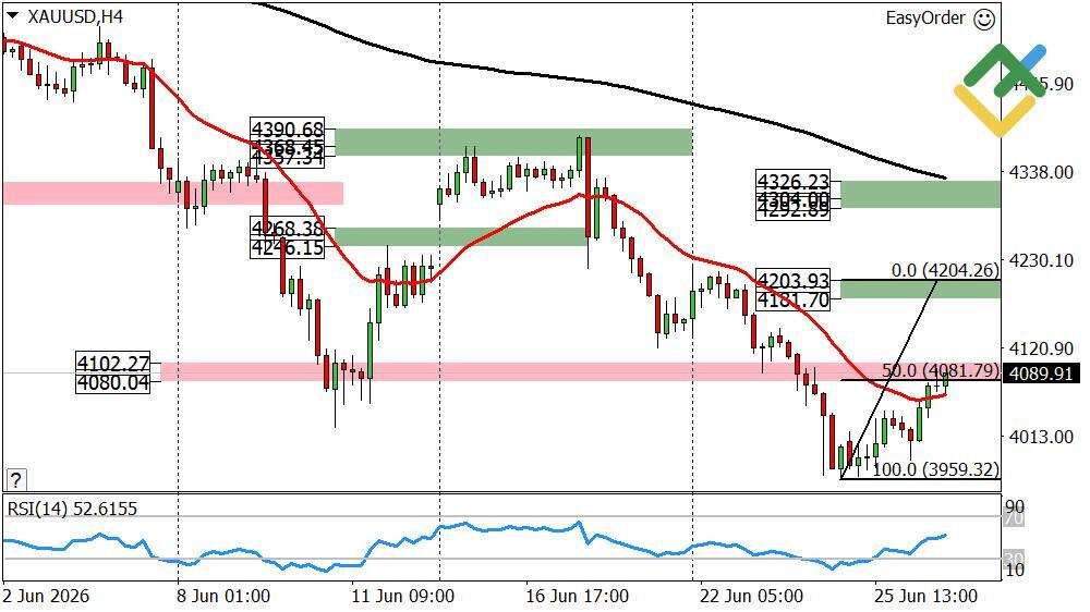 LiteForex: Wöchentliche Prognose für den Goldpreis ab 29.06.2026