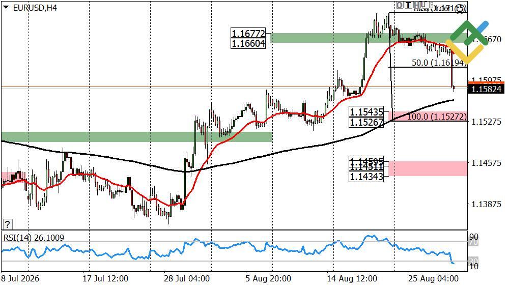 LiteFinance: Euro/Dollar Weekly Price Forecast as of 31.08.2026