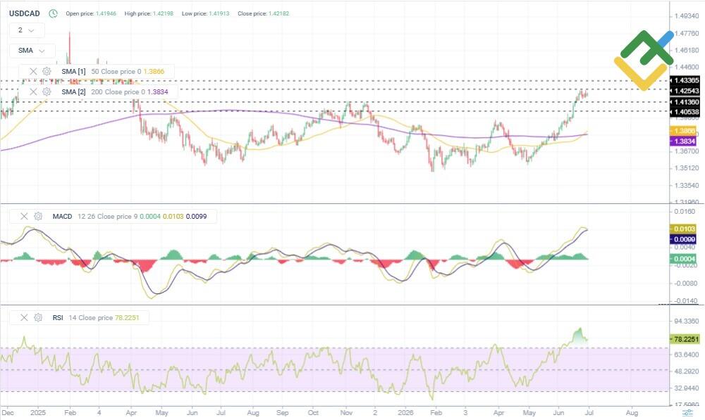 LiteFinance: Технический анализ и прогноз цены USDCAD на 2026 год