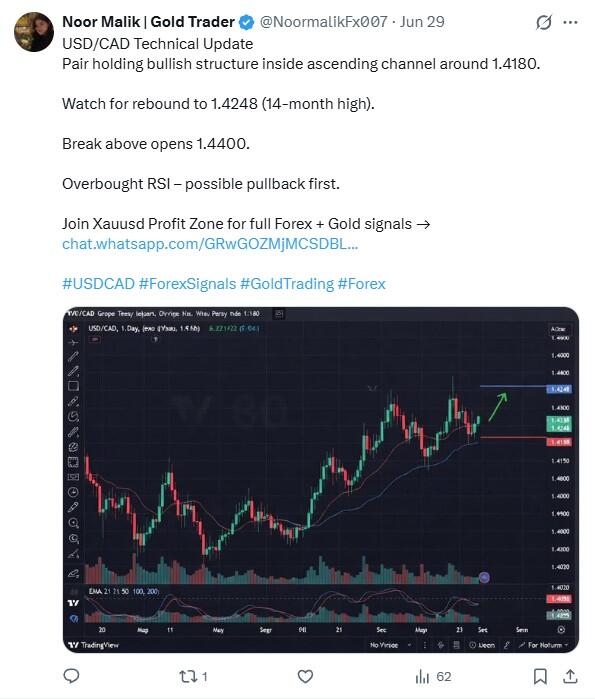 LiteFinance: Рыночные настроения по USDCAD в социальных сетях