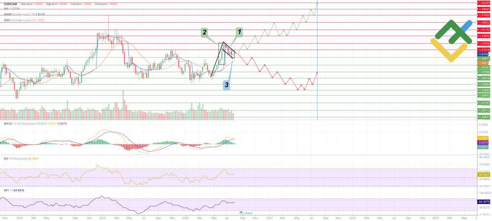 LiteFinance: USDCAD Price Forecast for 2026 Based on Technical Analysis