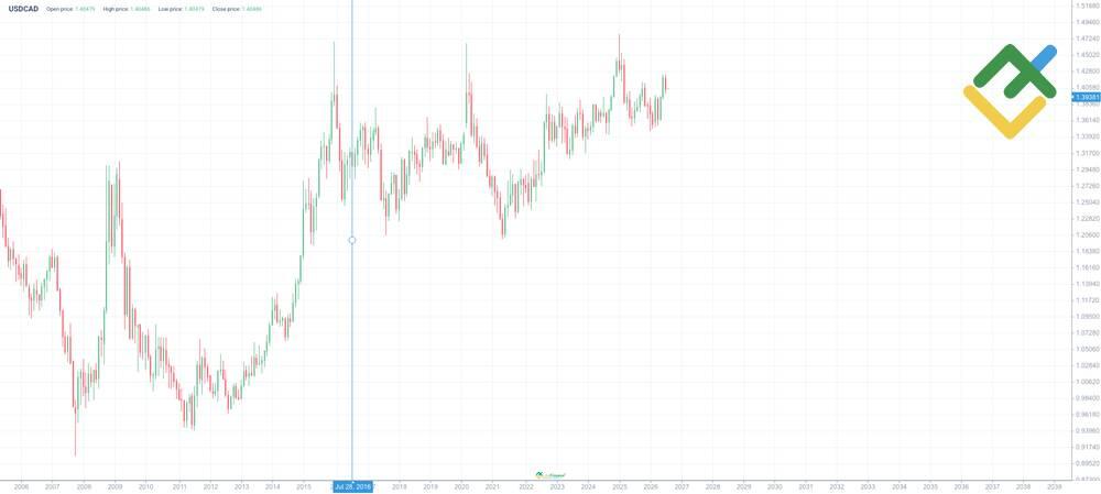 LiteFinance: USDCAD Price History