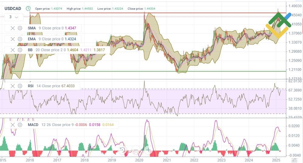 LiteFinance: Teknik Analize Dayalı 2025 USDCAD Fiyat Tahmini