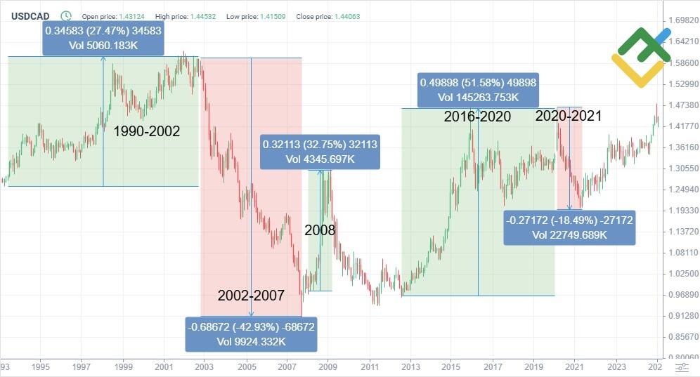 LiteFinance: USDCAD Fiyat Geçmişi