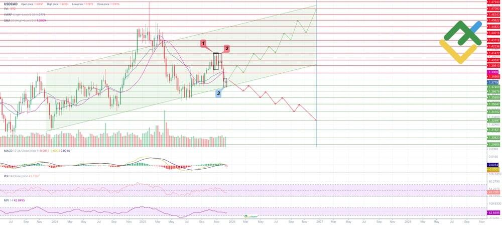 LiteForex: Przewidywania cenowe dla USDCAD w oparciu o analizę techniczną