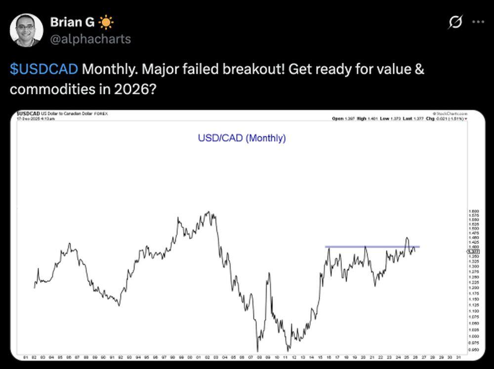 LiteForex: Nastroje rynkowe dla USDCAD w mediach społecznościowych
