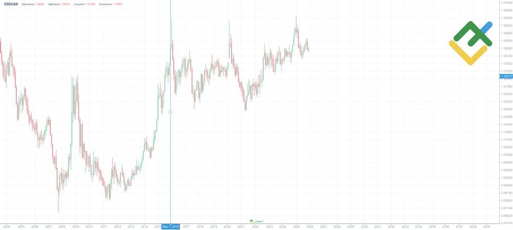 LiteForex: Historia ceny USDCAD