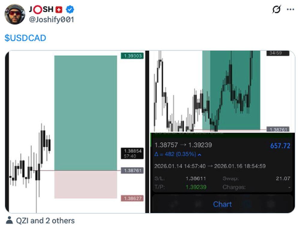 LiteForex: Nastroje rynkowe dotyczące USDCAD w mediach społecznościowych